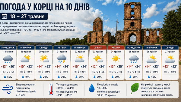 Погода у Корці на 10 днів — з 18 по 27 травня